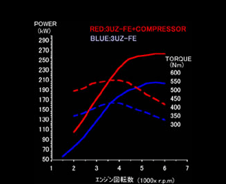 Celsior (UCF30) Performance Graph